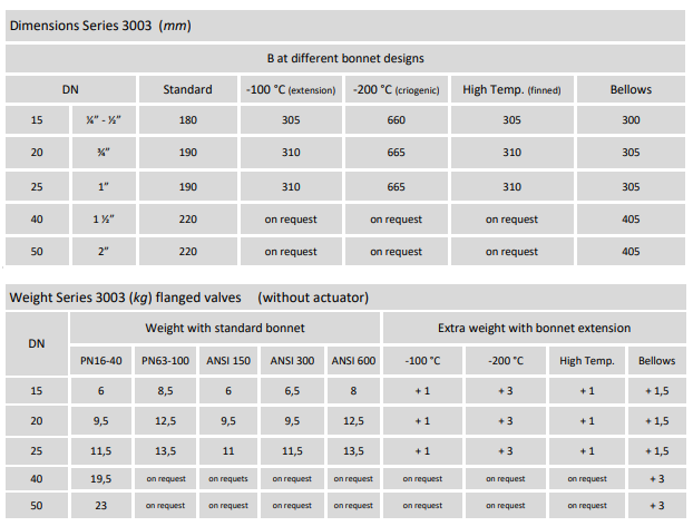 Burocco控制阀尺寸和重量参数.png