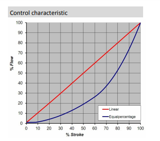 Burocco控制阀4000系列控制曲线.png