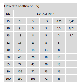 Burocco控制阀600系列流量系数(CV)流量系数.png