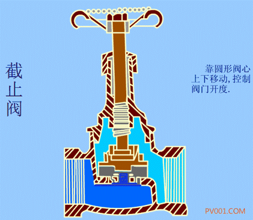 burocco截止阀工作原理.jpg.gif