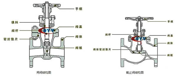 闸阀与截止阀的区别.jpg.png